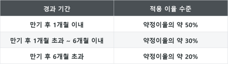 예금 만기일, 통장 그대로 두면 손해 보는 이유 (만기 후 꼭 해야 할 일)