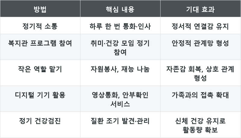 상황별 다섯 가지 방법 비교 정리표