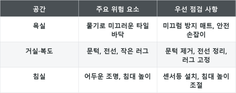 고령자 낙상 예방 안전손잡이 설치 기준과 지원 신청 방법