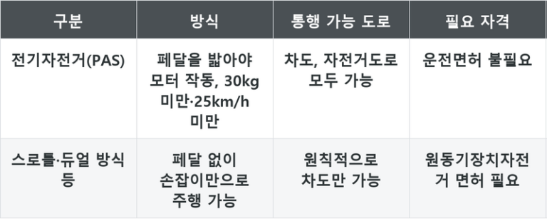 전동 자전거 안전 기준과 어르신 사고 예방 수칙