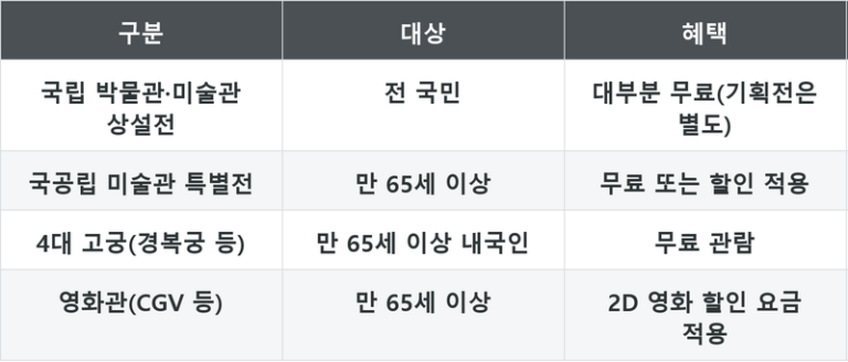 미술관 관람 예약 방법과 65세 이상 무료 관람 기준